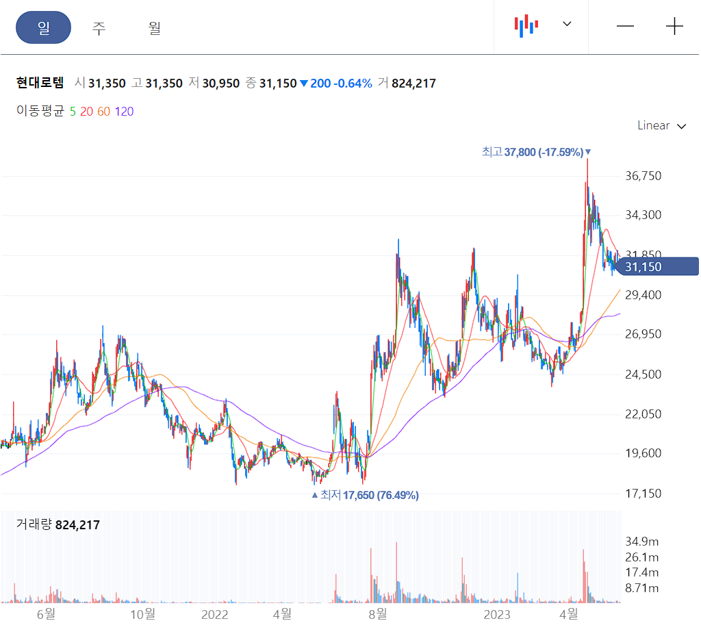 현대로템 일봉 차트