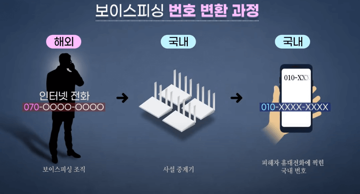 070에서-010으로-바뀌는-과정