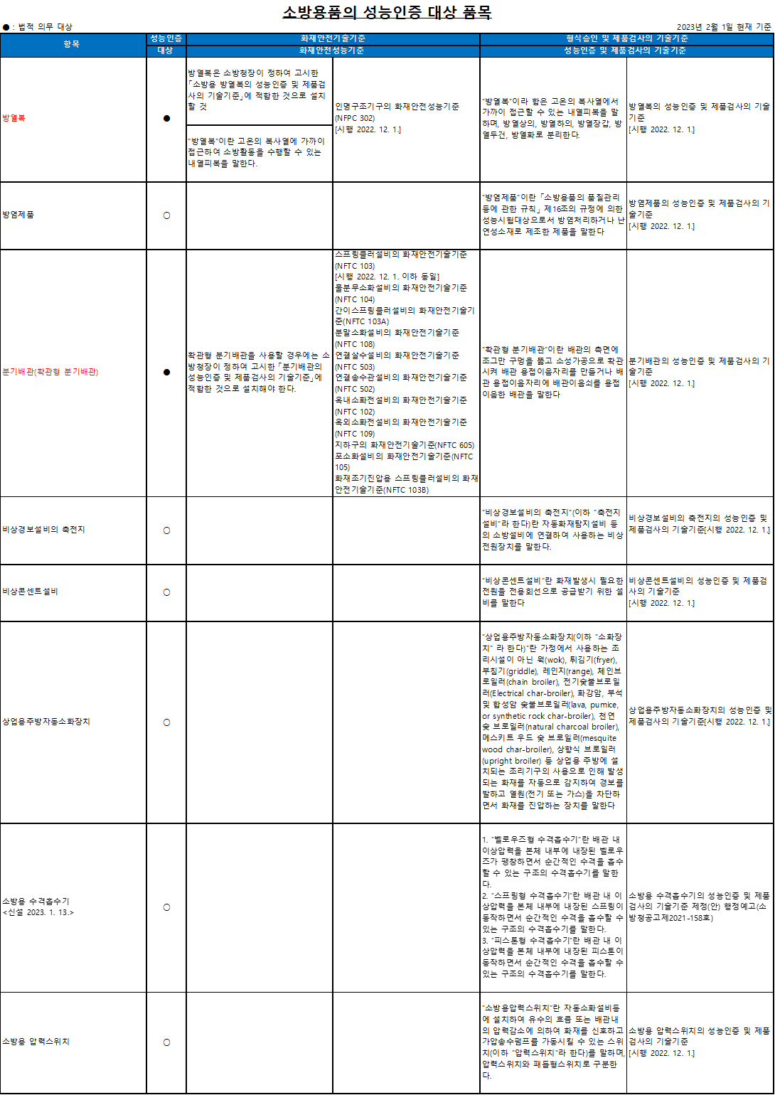 개과천선의 소방 이야기_국내 형식승인 대상소방용품 및 성능인증 의무대상소방용품 정리(2023년 2월 기준)