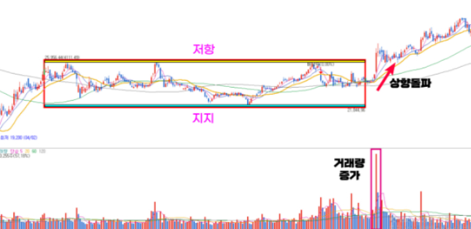 박스권주식 저항선 지지선 상향돌파