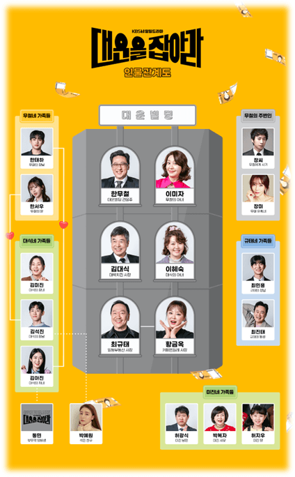 KBS1 일일드라마 대운을 잡아라 등장인물관계도