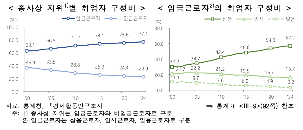 소득 / 소비 / 자산 및 여가