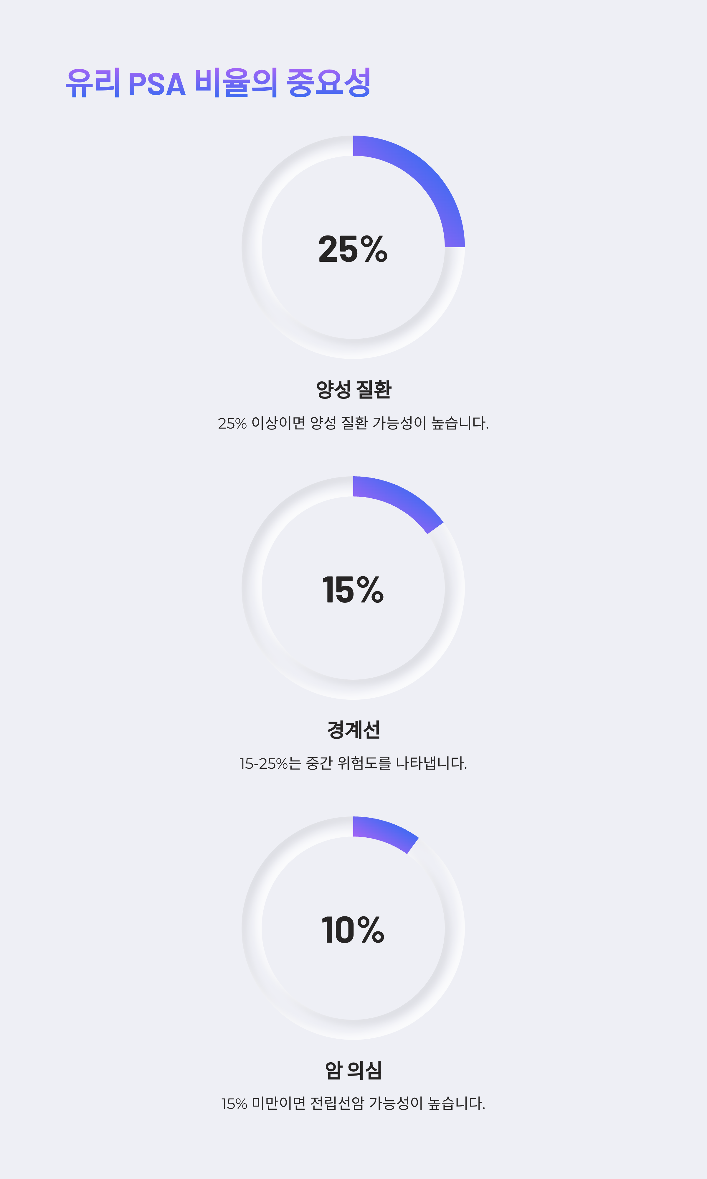 전립선암 PSA 수치 비율의 중요성