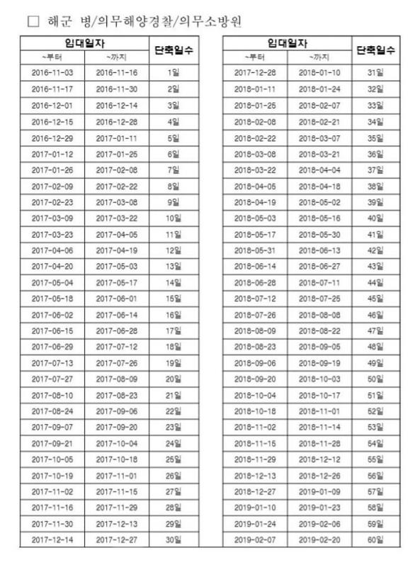 군복무 단축표