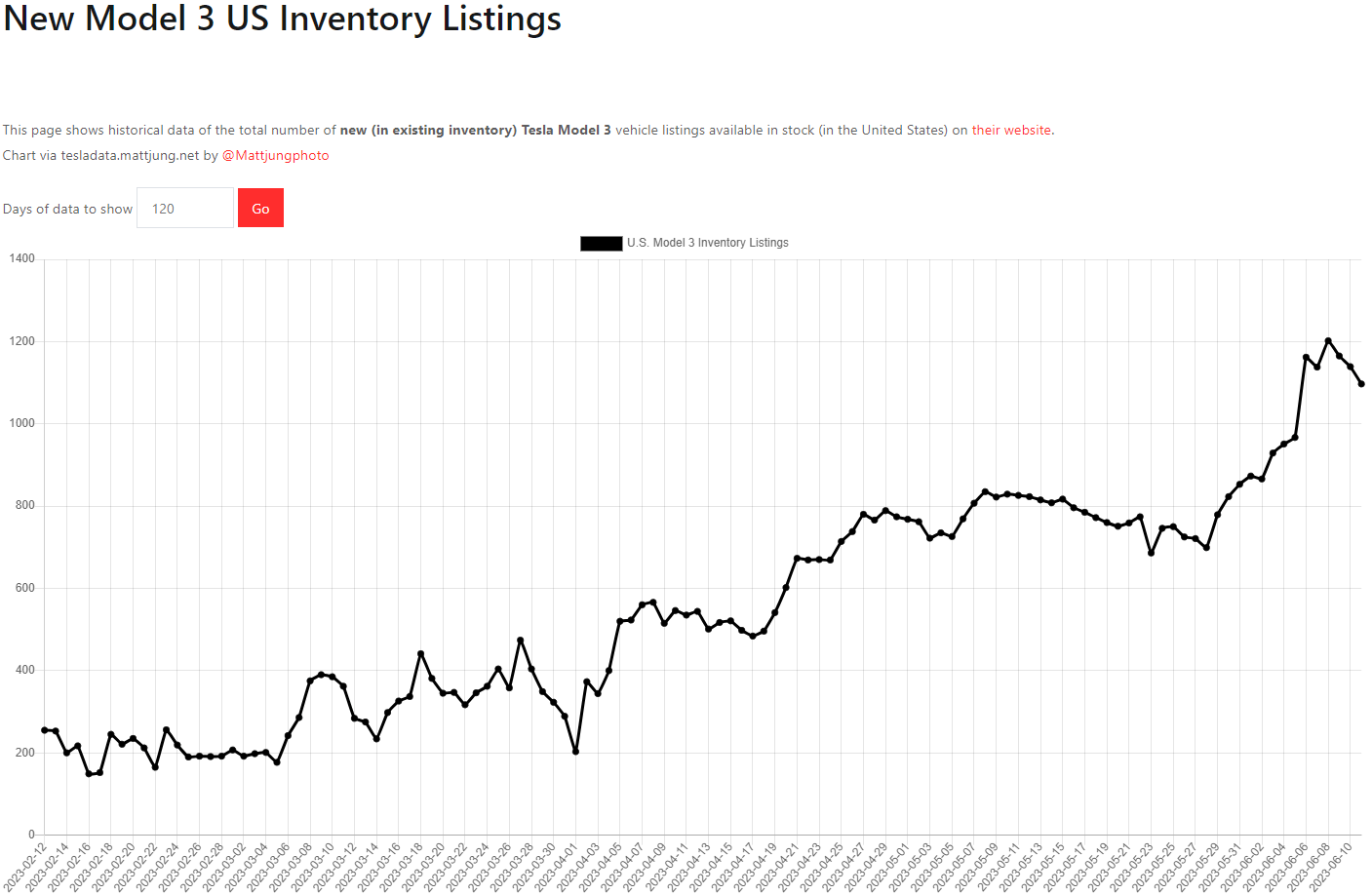 테슬라 모델3 재고