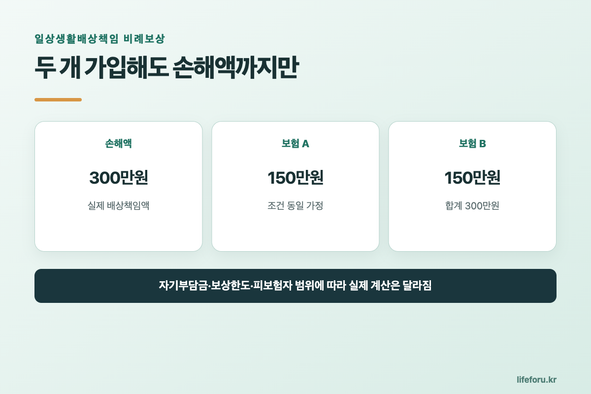 일상생활배상책임보험 중복가입 비례보상|누수·자전거 사고 계산법 핵심 내용 요약 이미지