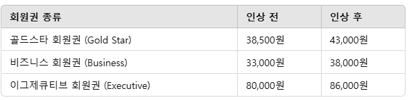 2025년 코스트코 연회비 인상 내역