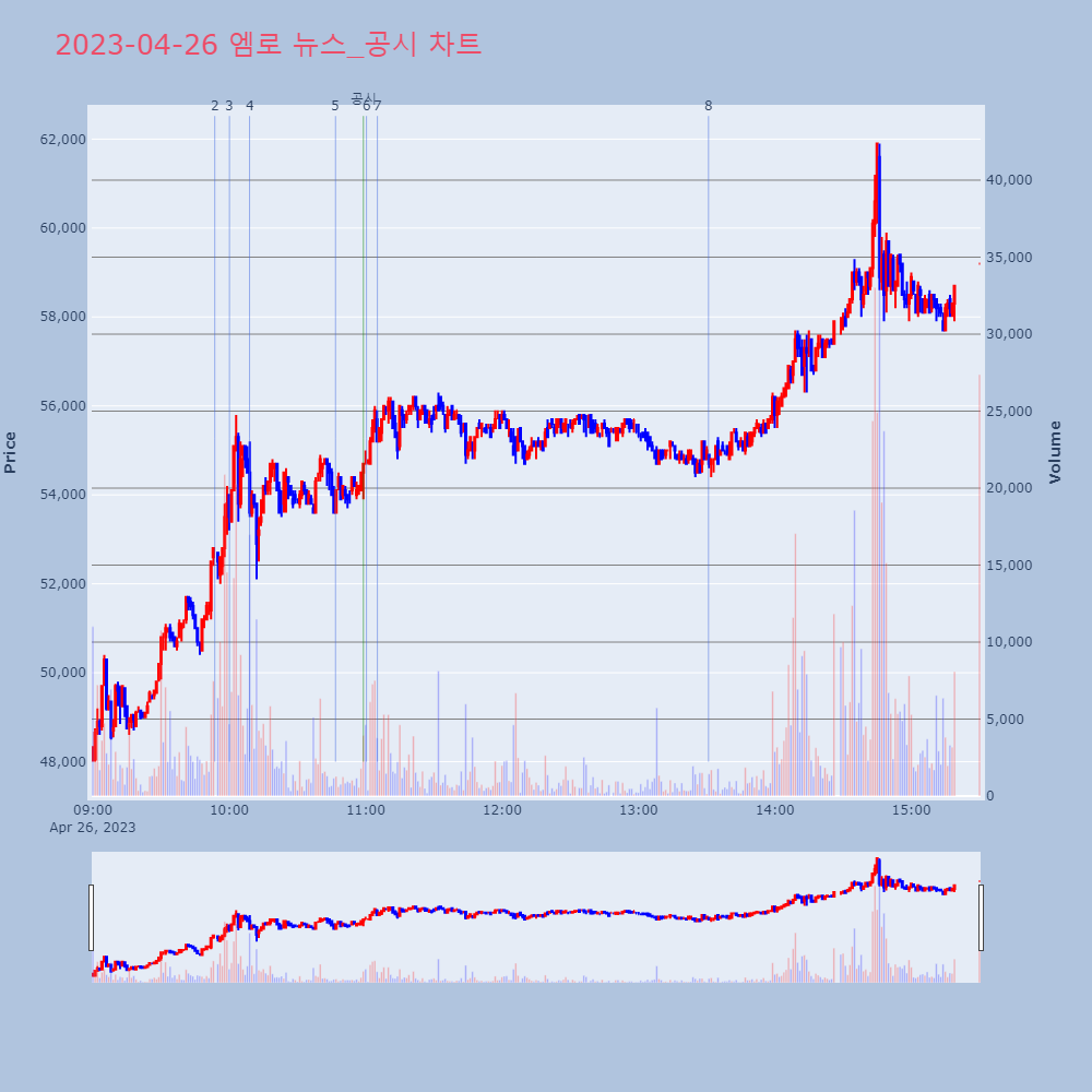 엠로_뉴스공시차트