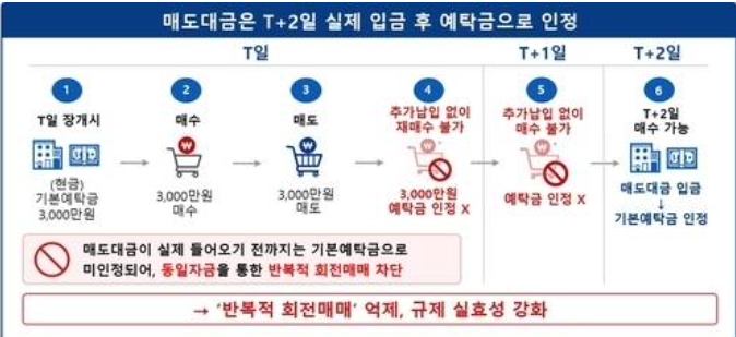 단일종목 레버리지 규제 예탁금 3000만원
