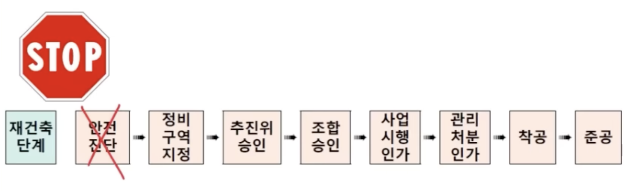 아파트 재건축 절차