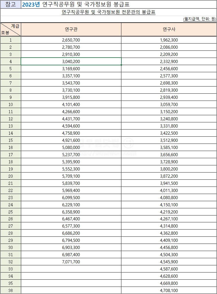 2023년 연구직 공무원 봉급표
