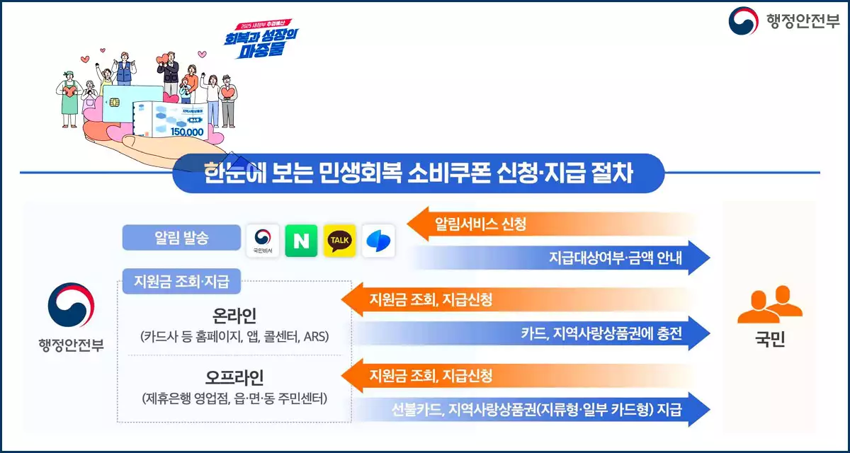 신청 지급 절차