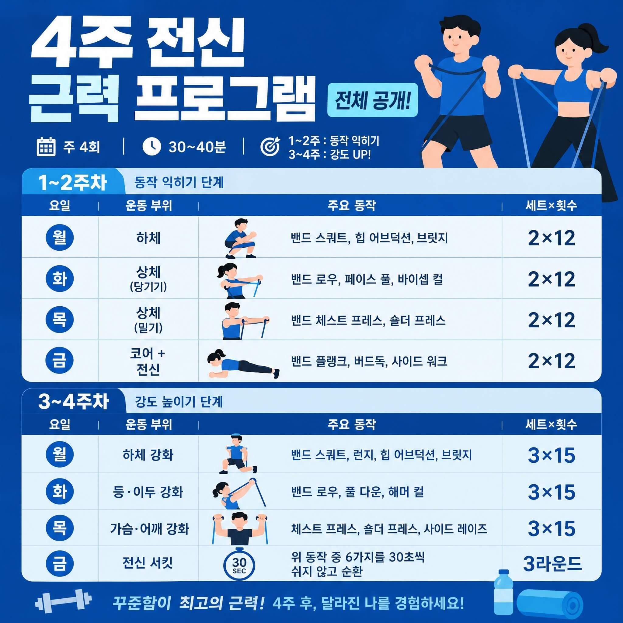 4주 전신 근력 프로그램