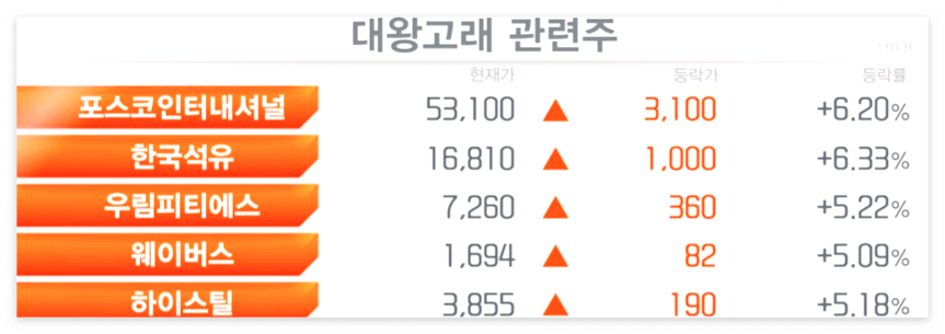 이데일리에서는-대왕고래-관련주로-포스코인터내셔널,-한국석유,-우림피티에서,-웨이버스,-하이스틸도-거론하고-있다.