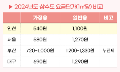 다른 도시와의 차이
