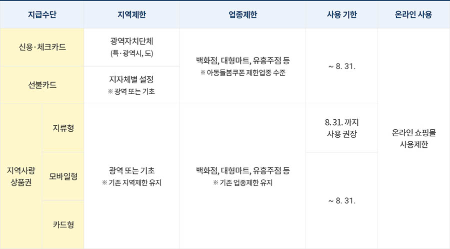 긴급재난지원금 사용제한1