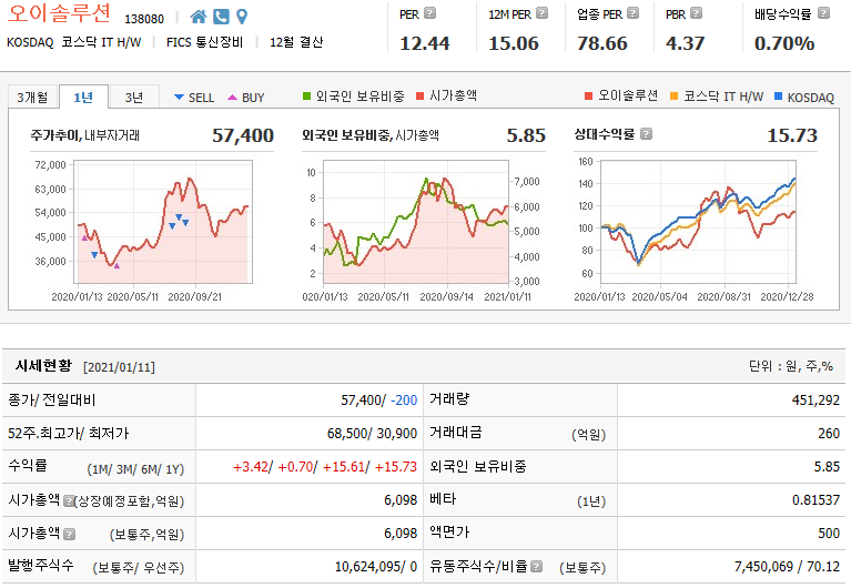 오이솔루션 주가