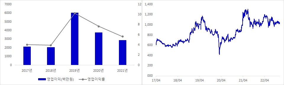 베뉴지 실적 및 시가총액 추이