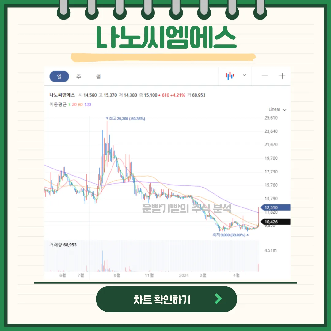 나노씨엠에스 일봉/월봉차트