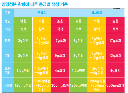 어린이기호식품 신호등 표시제