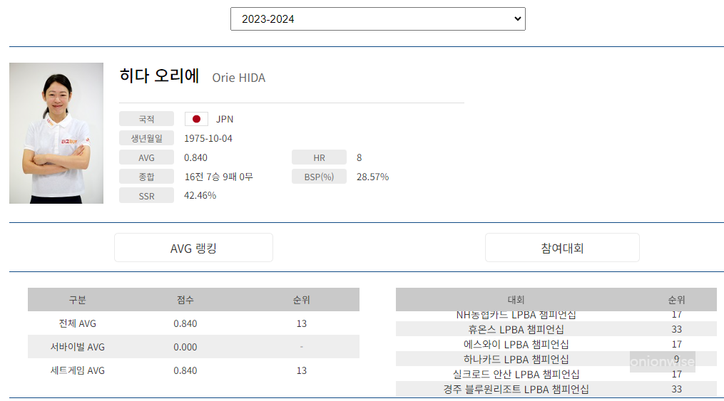 프로당구 2023-2024 시즌, 히다 오리에 LPBA투어 경기지표