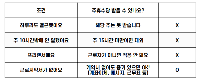 주휴수당 지급 불가한 사례 표. 결근, 주 15시간 미만 근무, 프리랜서 계약은 주휴수당 제외 사유이며, 근로계약서가 없어도 증빙만 있다면 주휴수당 지급 가능.&quot;
