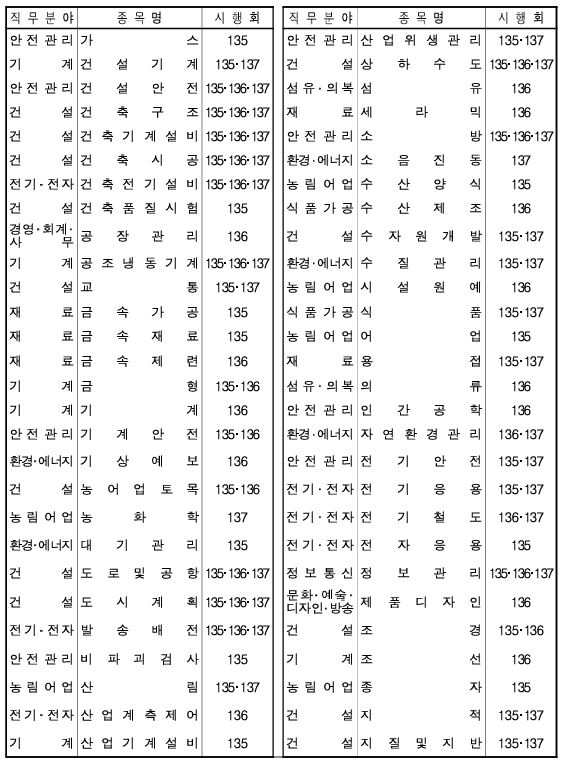 25년 정기기술사 시험일정