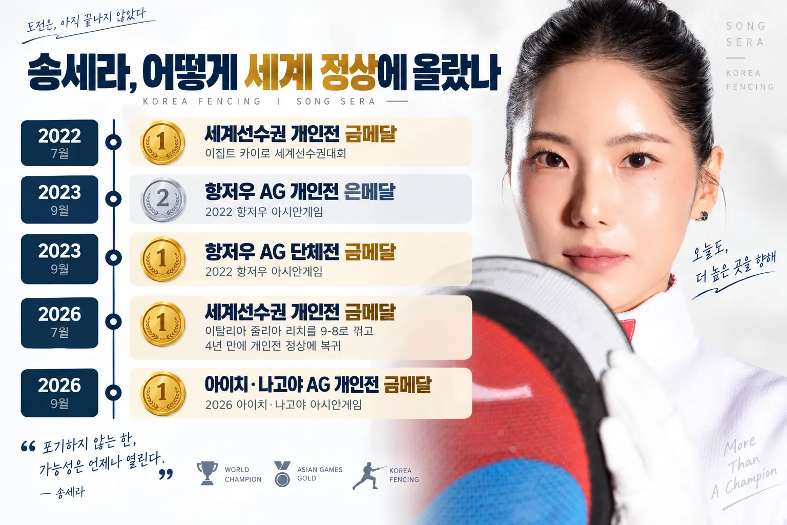 송세라 세계선수권 아시안게임 주요 기록 타임라인