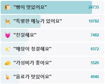 씨엘비베이커리-후기