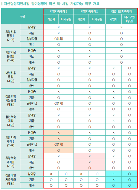 중복가입 가능여부 확인