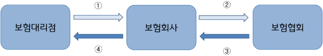 등록 신청 설명