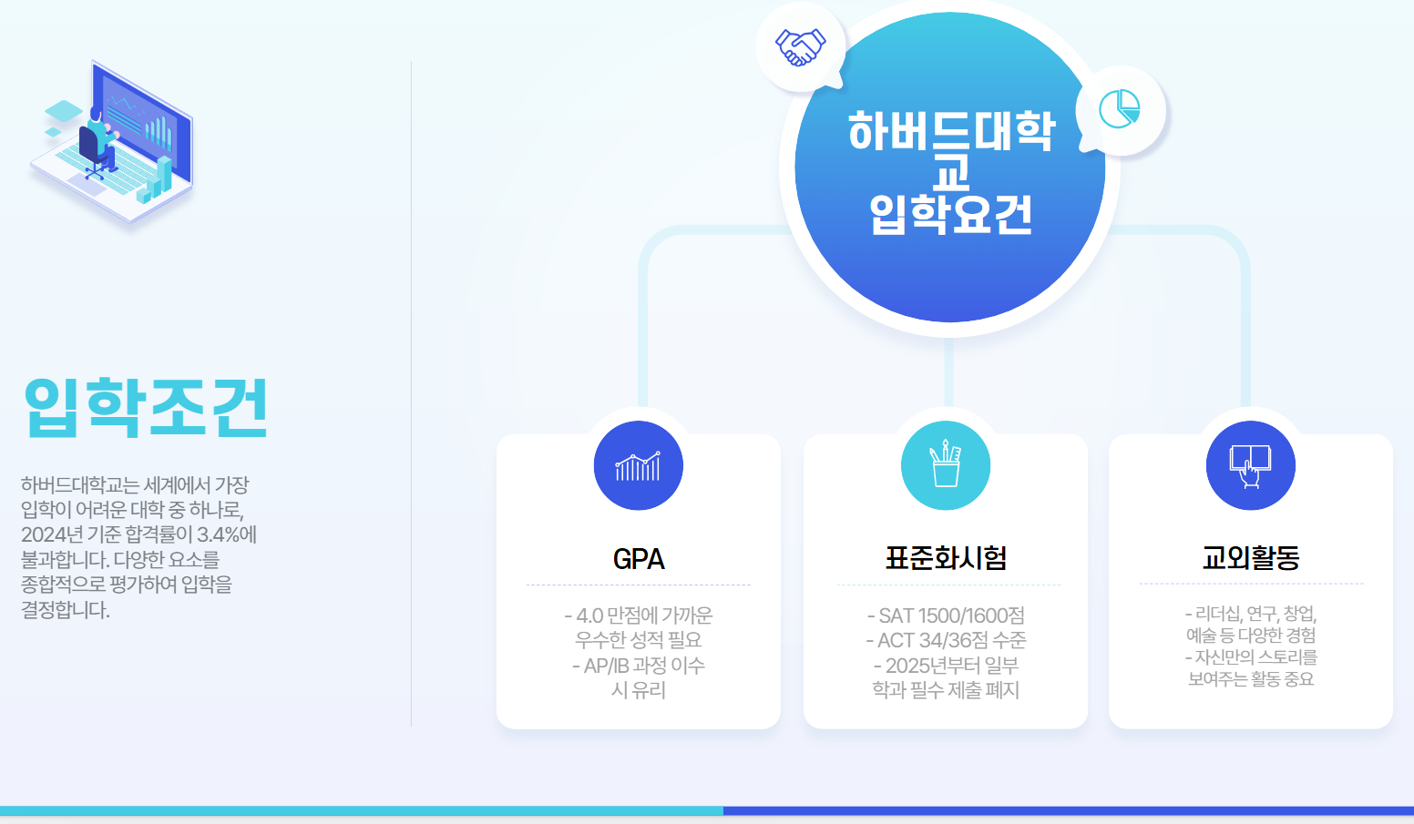 하버드입학조건