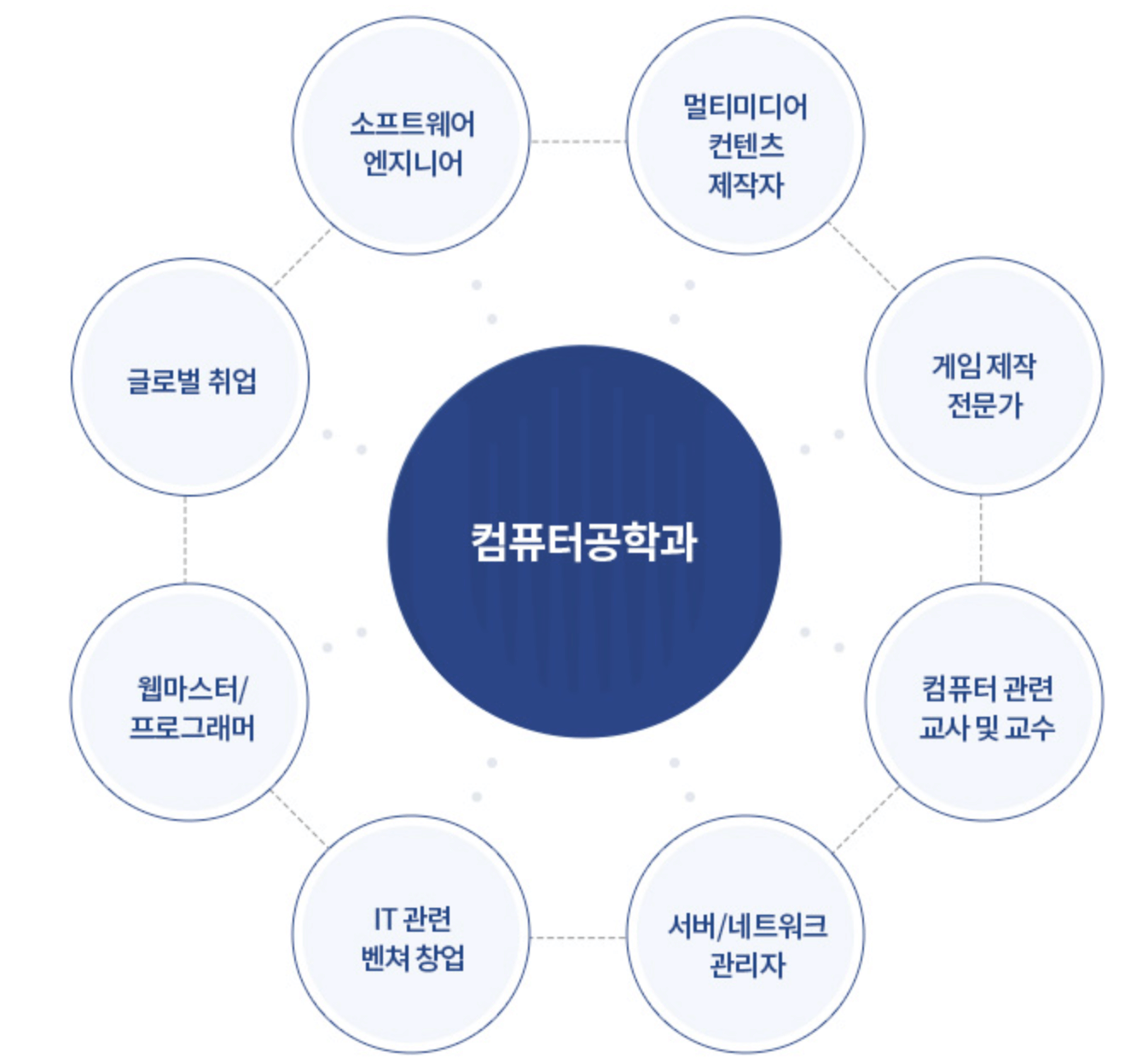 컴퓨터 공학과 전공의 장점과 혜택 및 주요 분야와 서브분야 소개