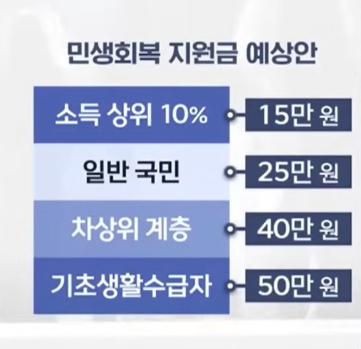 지원금 지급시기,민생회복 직원금,국민지원금,국민 지원금,이재명 정부 지원금,지원금,나라 지원금,국민지원금 2025, 소득 기준, 차등 지급 이유, 지역화폐, 기초생활수급자, 차상위계층