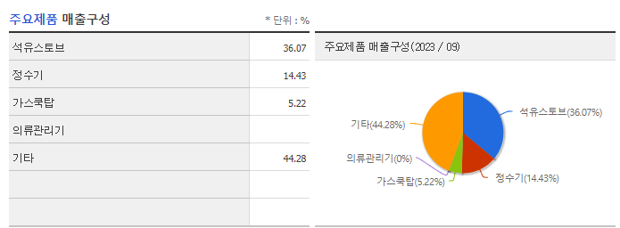 파세코_주요제품