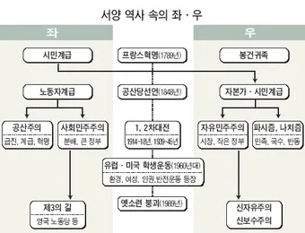 좌파 우파 뜻 유래 진보 보수_11