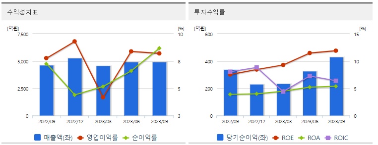 저PBR관련주이노션수익성지표