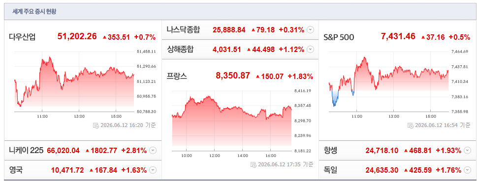 2026-06-12, 16시 20분 주요국가 증시현황 [출처=네이버 Pay 증권 제공]