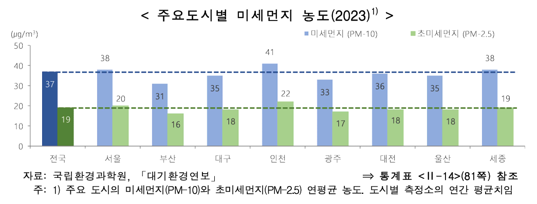 건강 및 생활환경