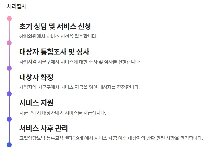 고혈압, 당뇨병 등록관리사업