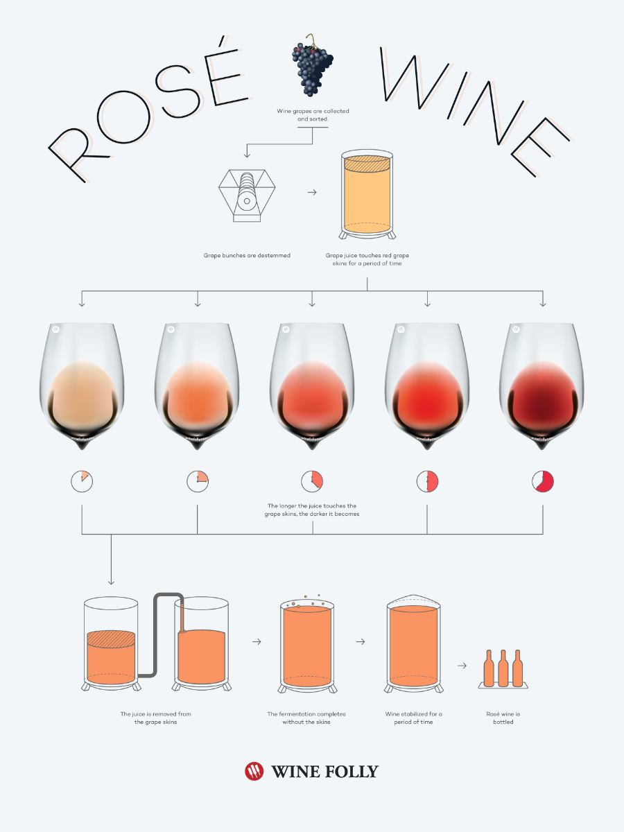 How is Ros&eacute; Wine Made