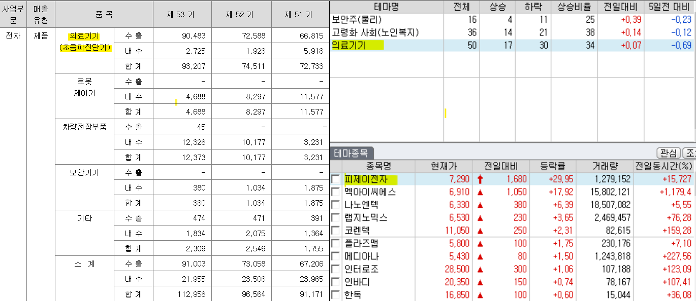 의료기기 관련주 피제이전자