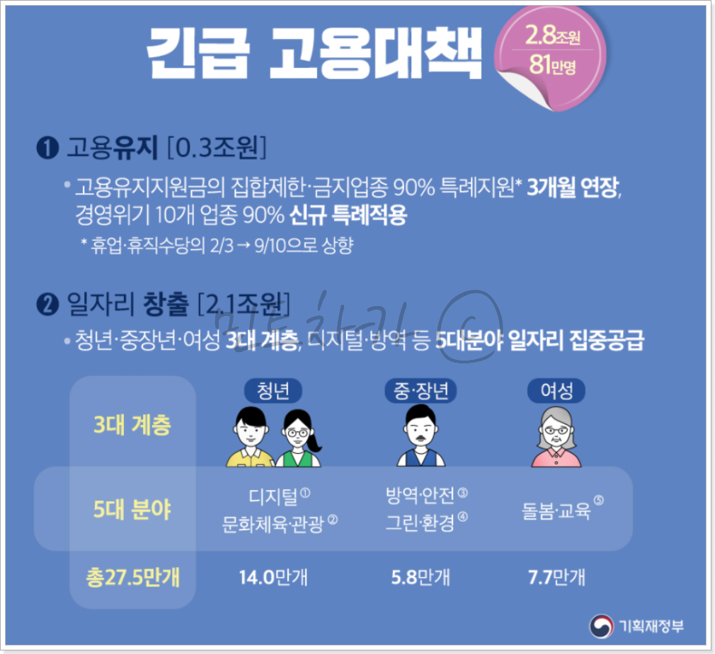 4차 재난 지원금 지원 대상 확인하기