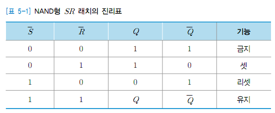 NAND형 SR 래치