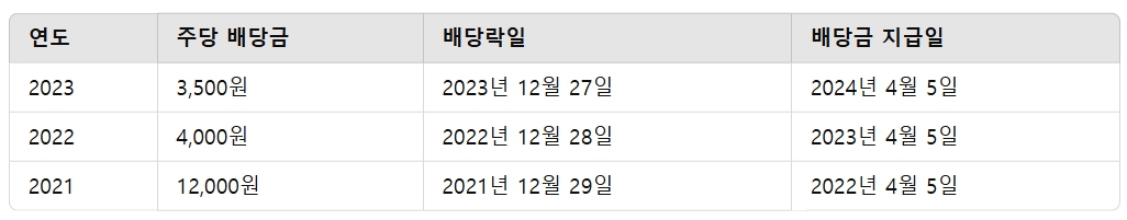 LG생활건강 배당금 지급일