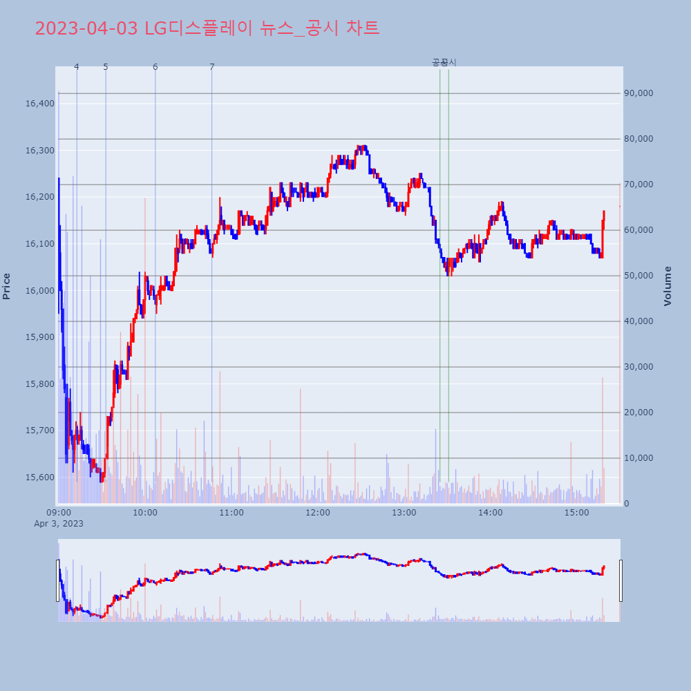 LG디스플레이_뉴스공시차트