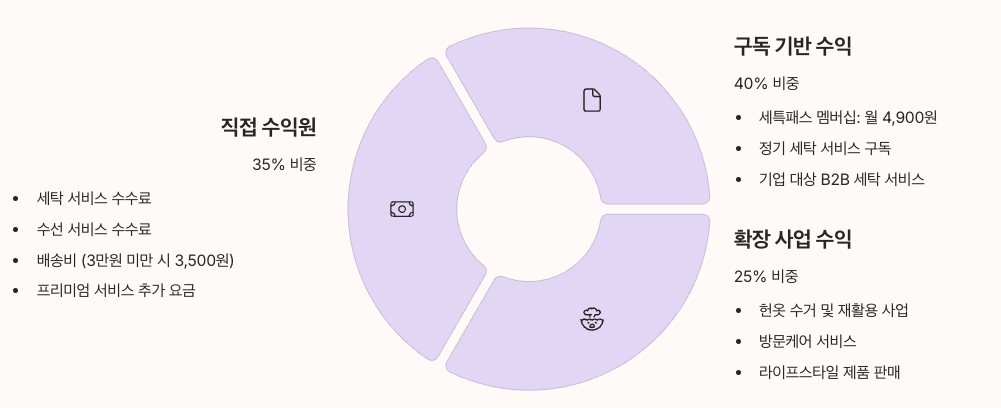 세탁특공대 비즈니스 모델 분석 - 수익구조 인포그래픽 이미지