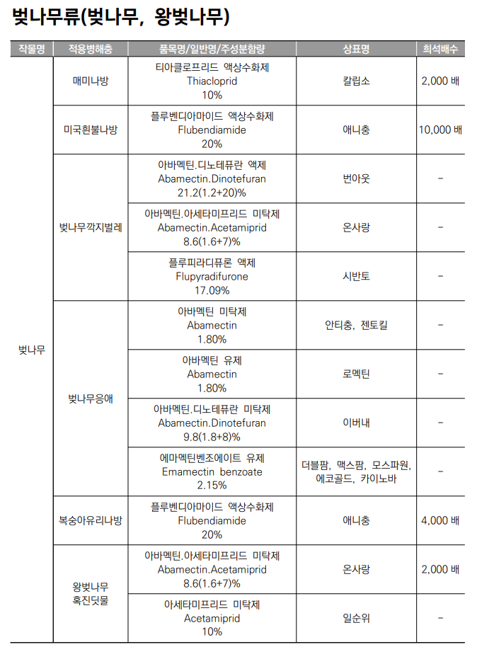 생활권 수목별 농약등록 현황 - 벚나무류