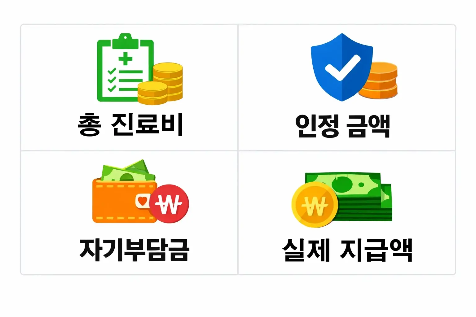 총 진료비와 인정 금액, 자기부담금 차이에 따라 실제 지급액이 달라지는 치아 골절 실비보험 계산 구조