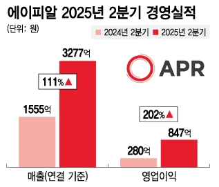 2025년 2분기 실적 요약